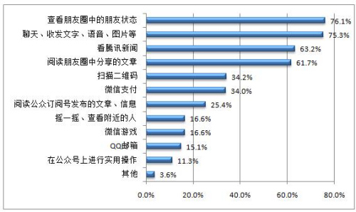 全國國民閱讀調查：超半數國民進行過微信閱讀