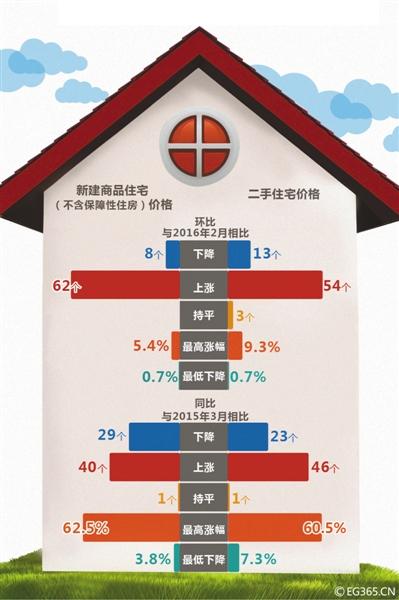 上月全國62城房價環比上漲 北京二手房漲幅全國第二