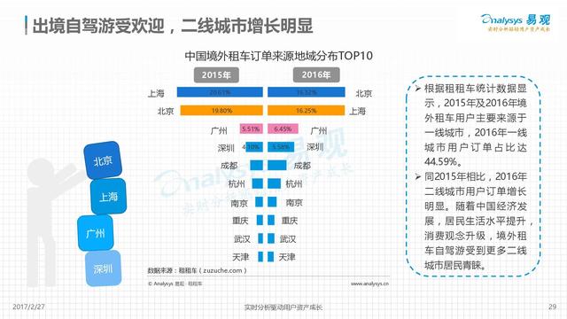 2017年國際租車行業市場分析報告