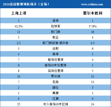 亞冠-埃神孔卡破門武磊助攻 上港3-1頭名出線