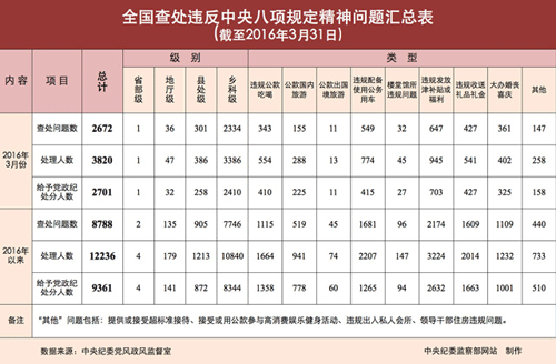 一季度12236人因違反八項規定被處理 含4名省部級