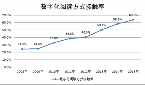 調查顯示國民閱讀率上升 專家:紙質書永遠不會消亡