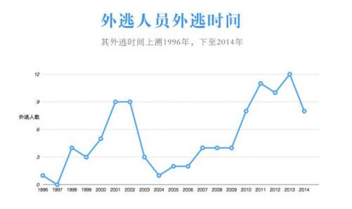 百人“紅通令”公佈一週年：26人歸案 半數涉貪污罪