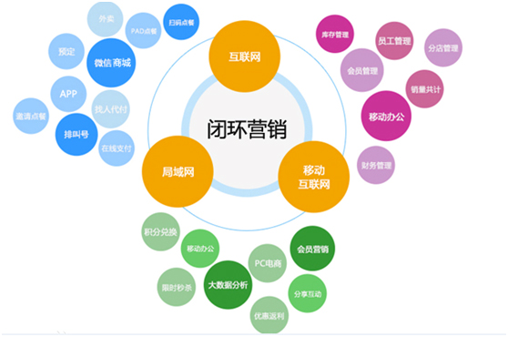 新零售時代，企業如何實現閉環式行銷