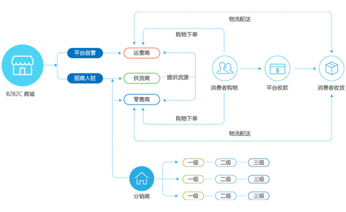 新零售時代，企業如何實現閉環式行銷