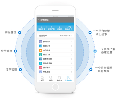 新零售時代，企業如何實現閉環式行銷