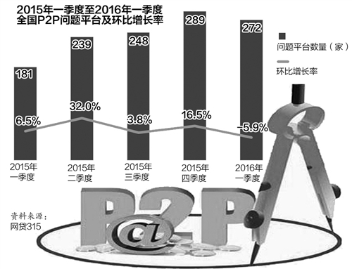 互聯網金融如何在規範中發展