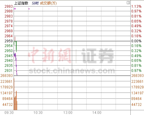 兩市小幅低開滬指跌0.31% 釀酒和豬肉概念股走強