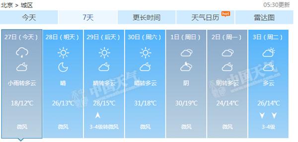 北京今天將迎降雨 氣溫較昨天下滑最高不足20℃