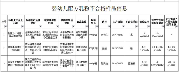 國家食藥監總局：湖南加比力、吉林金貴族奶粉存在安全風險