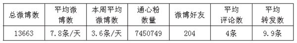 新媒體時代我國的公共外交和國家形象建構
——基於新浪微博“外交小靈通”的案例分析