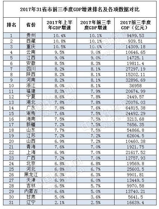 【頭條摘要】河南前三季度GDP總量繼續領跑中西部 增速全國第7