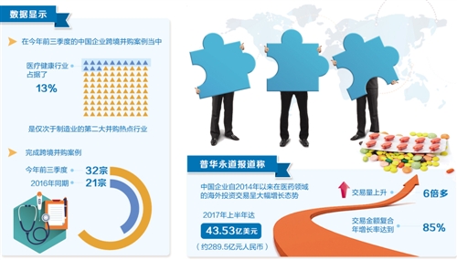 中國藥企跨境並購加速