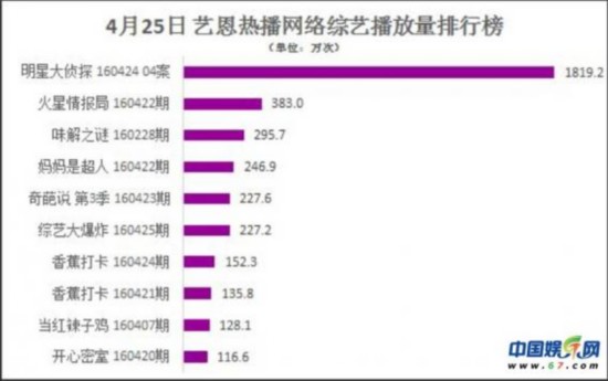 《明星大偵探》何炅撒貝寧相愛相殺 獲讚“網綜第一”