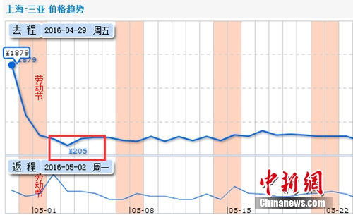 五一迎出遊高峰 大連等海濱城市酒店機票價格大漲