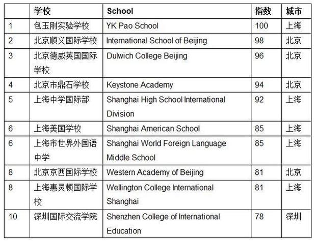 【專稿專題】【熱點新聞（小文字）】《2017胡潤百學·中國國際學校百強》發佈