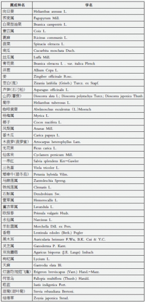 農業部發佈第十批農業植物品種保護名錄