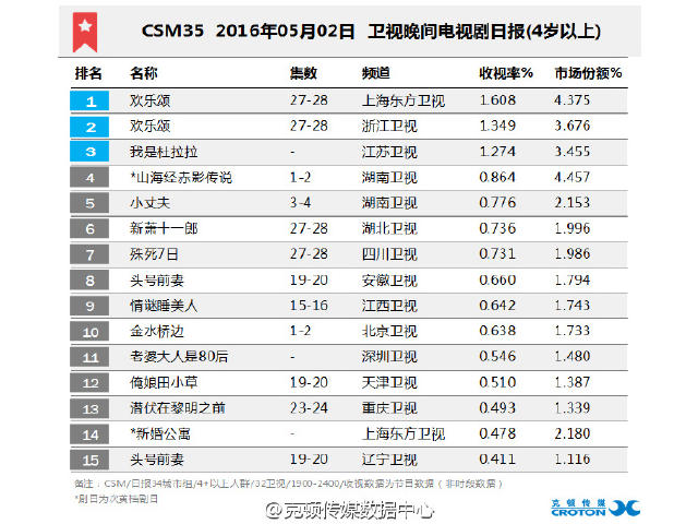 《歡樂頌》收視登頂《杜拉拉》《山海經》不敵