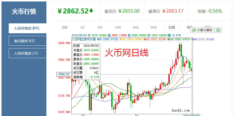 火幣網：比特幣價格處於回落中 比特幣之父現身