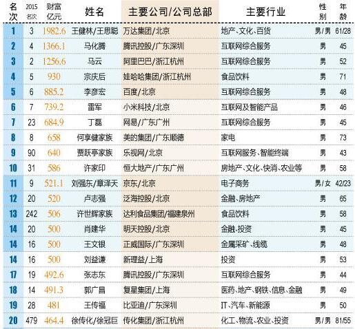 王思聰幫老爸奪下內地首富 神助攻3原因被曝光