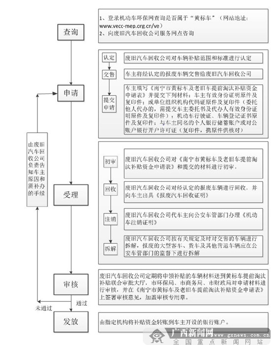 〔八桂大地、八桂大地南寧〕明年起南寧市將停止受理黃標車提前淘汰補貼申請