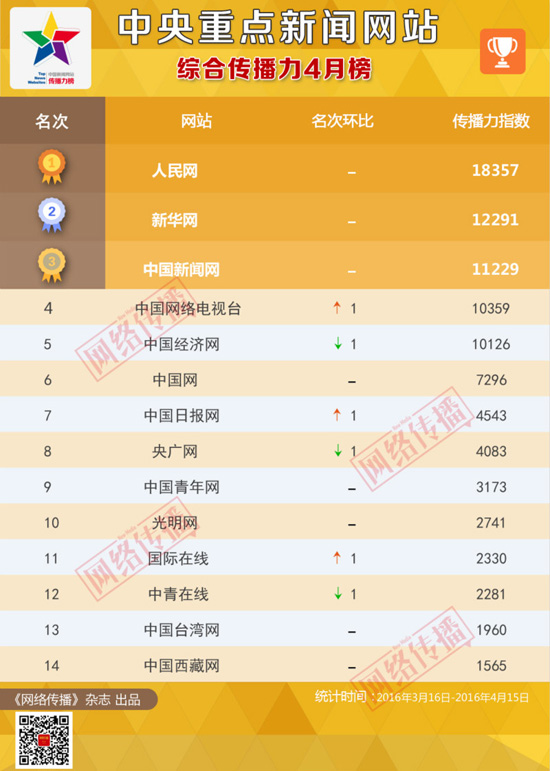 中央重點新聞網站傳播力2016年4月榜發佈