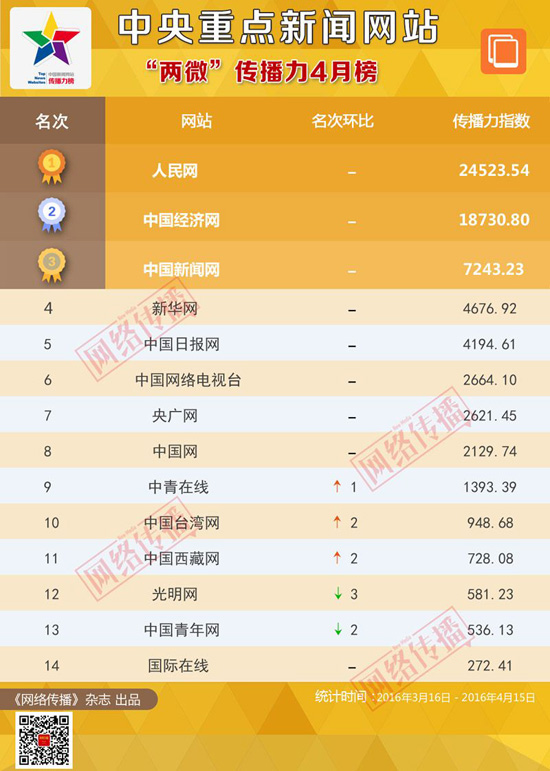 中央重點新聞網站傳播力2016年4月榜發佈