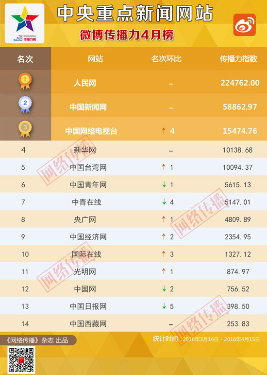 中央重點新聞網站傳播力2016年4月榜發佈