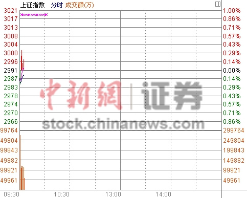 兩市小幅低開滬指跌0.14% 多空激戰3000點