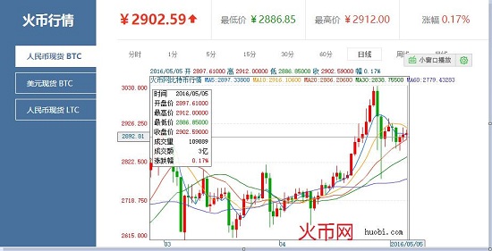 比特幣價格進入窄幅震蕩