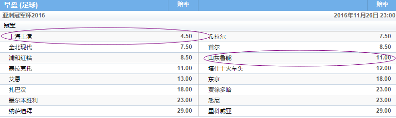 亞冠奪冠賠率:上港第1魯能第6 兩韓球隊列前5