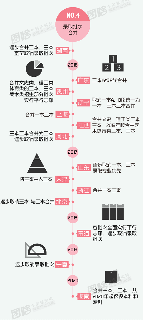 【圖解】20省高考改革新政大匯總