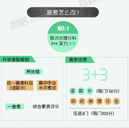 【圖解】20省高考改革新政大匯總