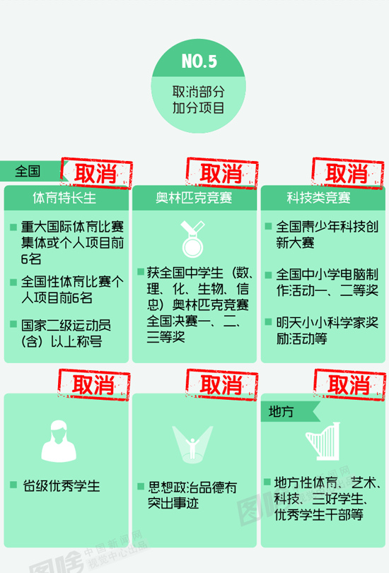 【圖解】20省高考改革新政大匯總