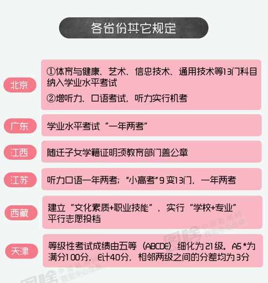 【圖解】20省高考改革新政大匯總