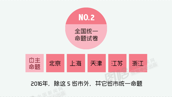 【圖解】20省高考改革新政大匯總