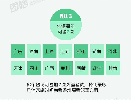 【圖解】20省高考改革新政大匯總