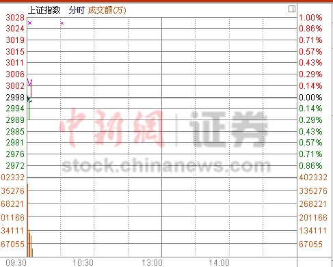 滬指微幅高開0.02% 次新股板塊領漲