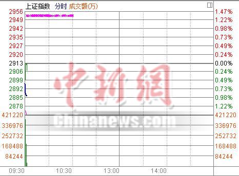 兩市跳空低開滬指跌0.59% 各大板塊全線下跌