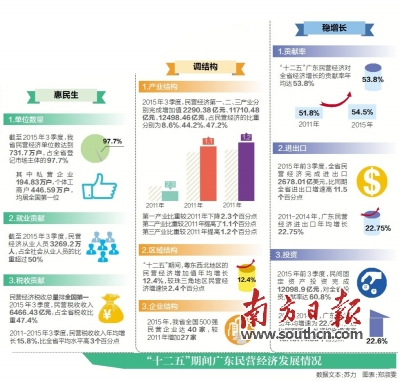 民營經濟將成廣東新增長極 “五大變化”凸顯強勁發展勢頭