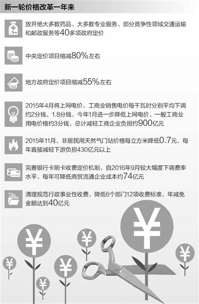 中國已放開40多項政府定價 為企業降成本2700億