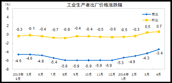 2016年4月份工業生産者出廠價格同比下降3.4%