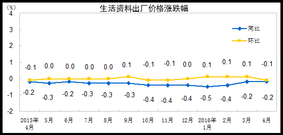 2016年4月份工業生産者出廠價格同比下降3.4%