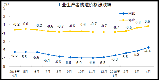 2016年4月份工業生産者出廠價格同比下降3.4%