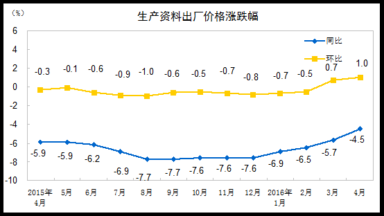 2016年4月份工業生産者出廠價格同比下降3.4%