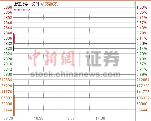 兩市小幅低開滬指跌0.35% ST、黃金概念板塊領跌