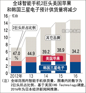 日媒：蘋果三星手機供貨量首下滑 華為崛起