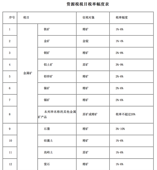 財政部發文全面推進資源稅改革 擴大徵收範圍