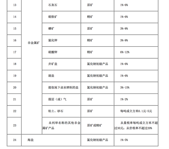 財政部發文全面推進資源稅改革 擴大徵收範圍