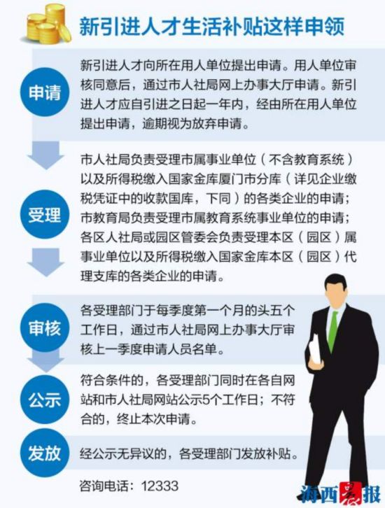 【要聞】【滾動新聞】【地市 廈門】廈門高學歷人才可申報生活補貼 可全程網上辦理